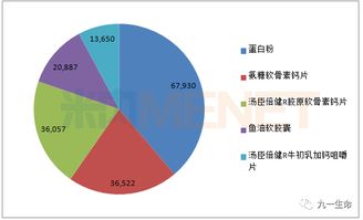 百亿蓝海谁主沉浮？盘点中国特定保健功能食品市场18个销售过亿的领航品牌